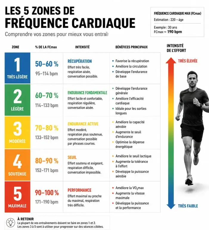 Infographie des 5 zones de fréquence cardiaque pour la course à pied