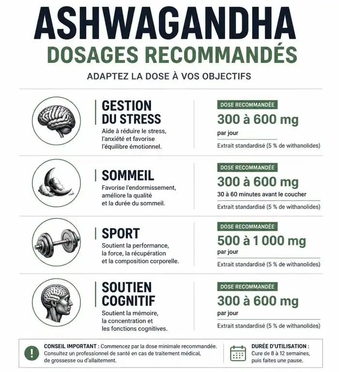 Infographie des dosages recommandés d'ashwagandha par objectif santé