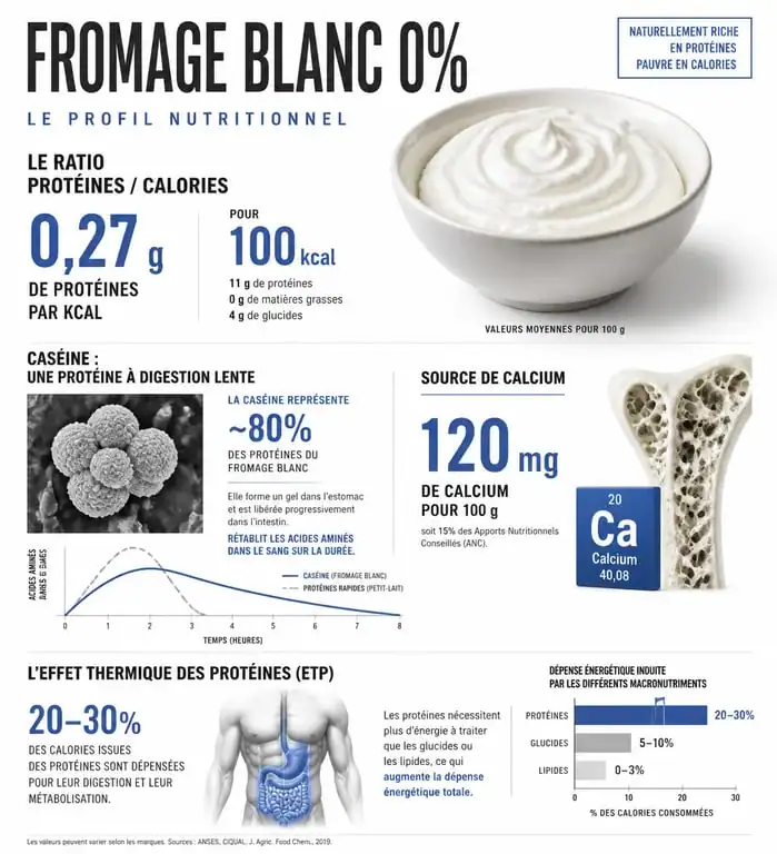 Infographie sur les bienfaits nutritionnels et la composition du fromage blanc dans le cadre d'un régime au fromage blanc