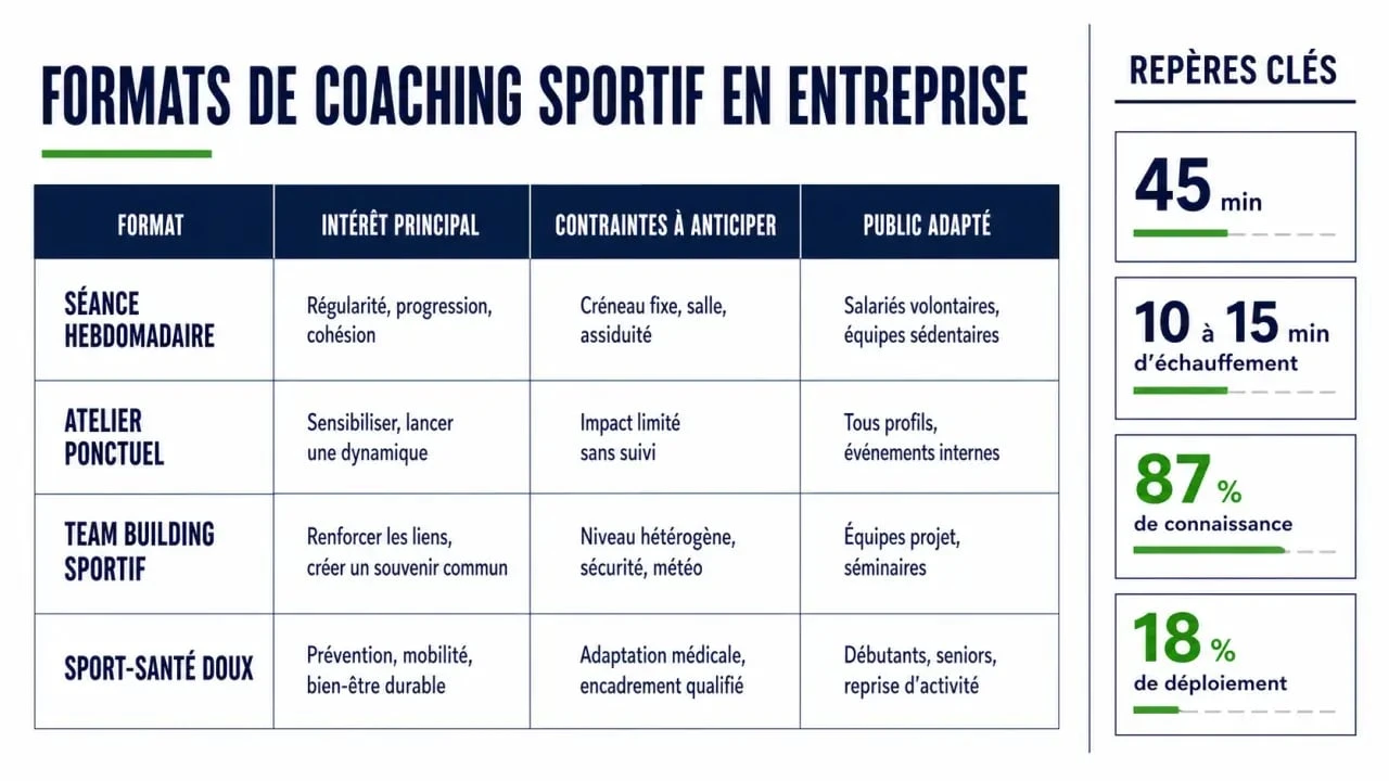 Comparatif du coaching sportif en entreprise avec formats, bénéfices et contraintes
