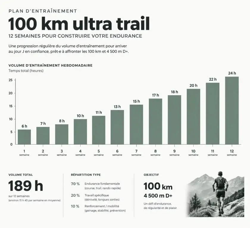 Plan d'entraînement ultra trail 100 km Kalenji : progression du volume horaire sur 12 semaines