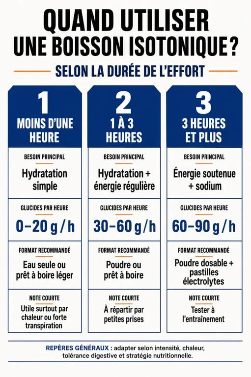 Boisson isotonique : repères d’usage selon la durée de l’effort et le format