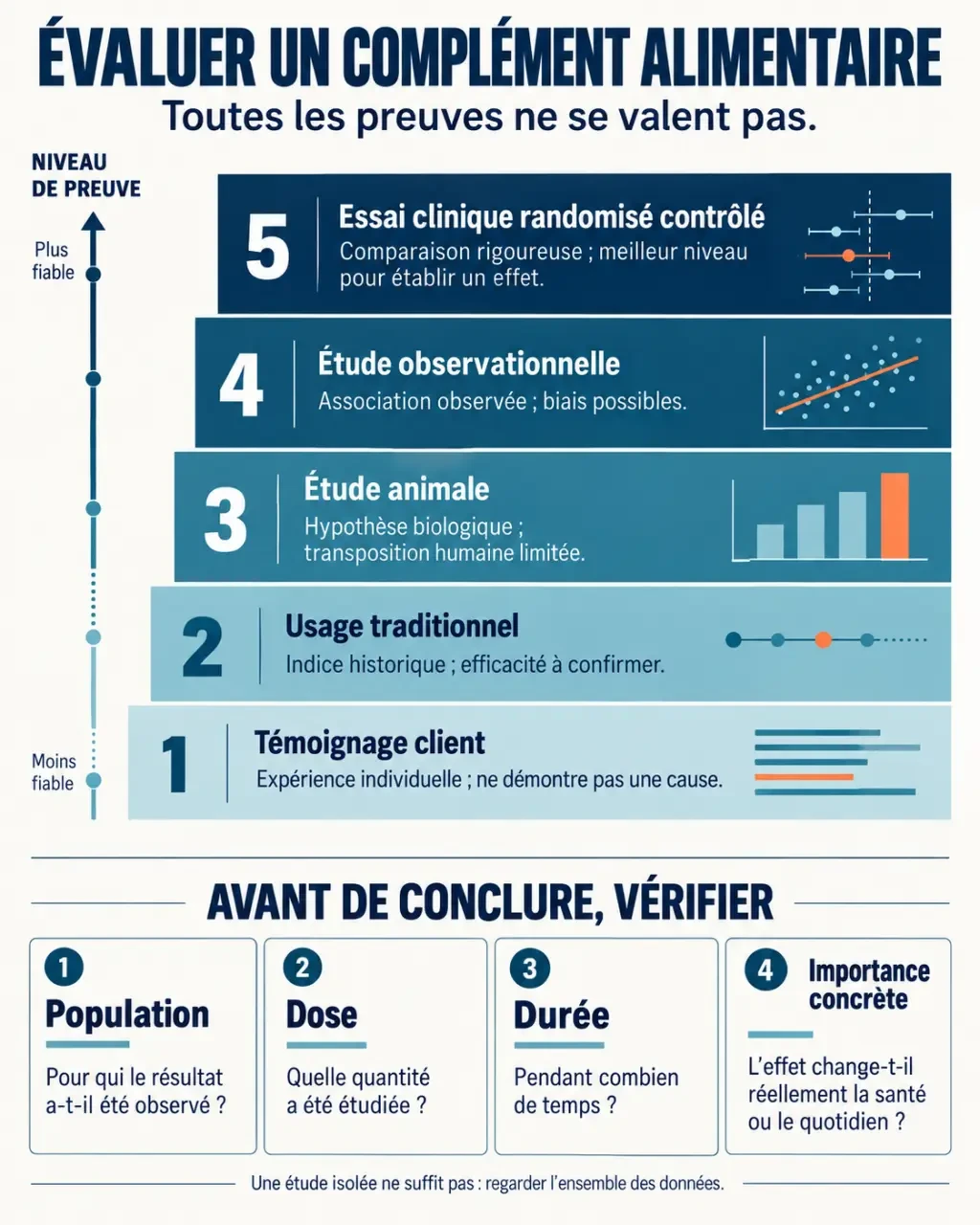 Avis compléments alimentaires : infographie sur les niveaux de preuve scientifique et les critères d’efficacité